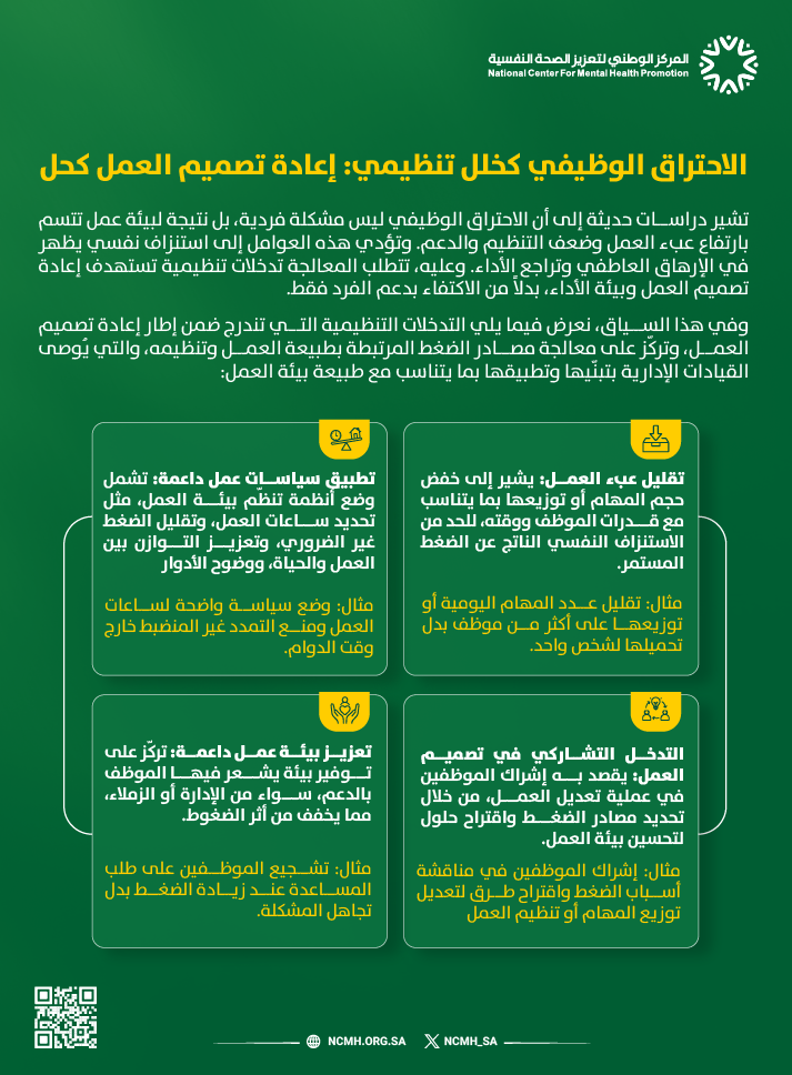 إنفوجرافيك يوضح أن الاحتراق الوظيفي نتيجة لبيئة عمل غير صحية، ويعرض أربعة تدخلات تنظيمية لمعالجته: تقليل عبء العمل، تطبيق سياسات داعمة، التدخل التشاركي في تصميم العمل، وتعزيز بيئة عمل داعمة.
